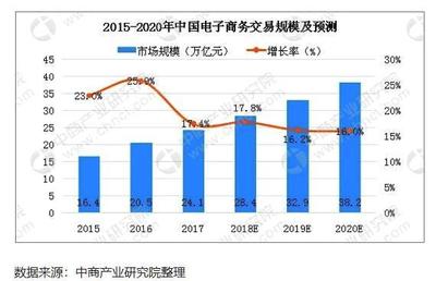 青岛B2B2C电商平台开发